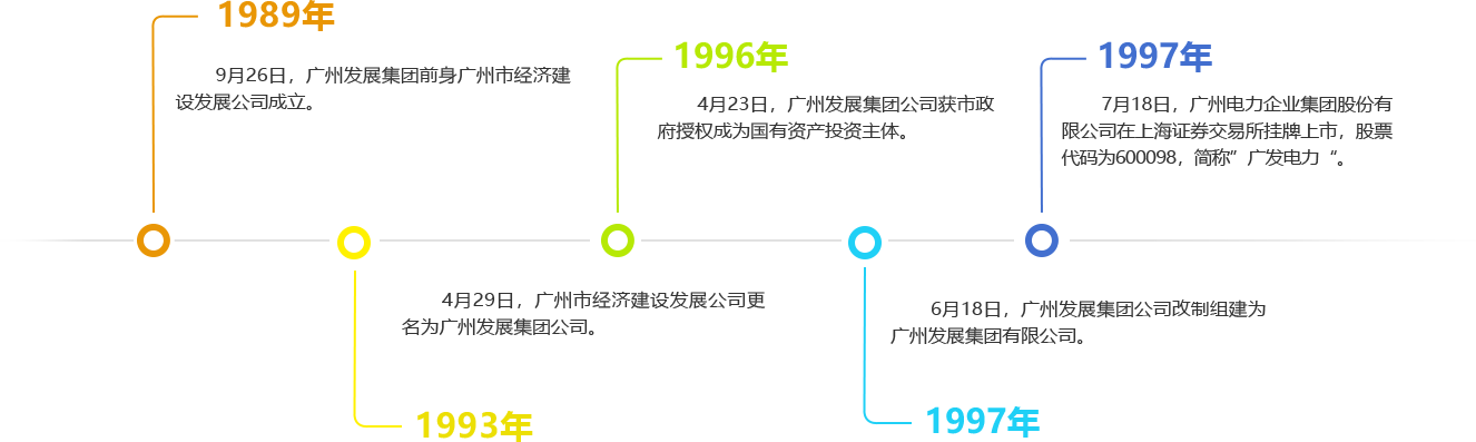 發展曆程1