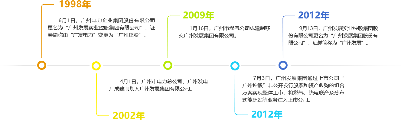 發展曆程2